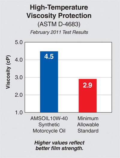 AMSOIL 10w-40 motorcycle oil out performs the minimun allawable standard for film strength viscosity.